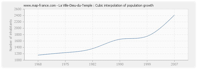 La Ville-Dieu-du-Temple : Cubic interpolation of population growth